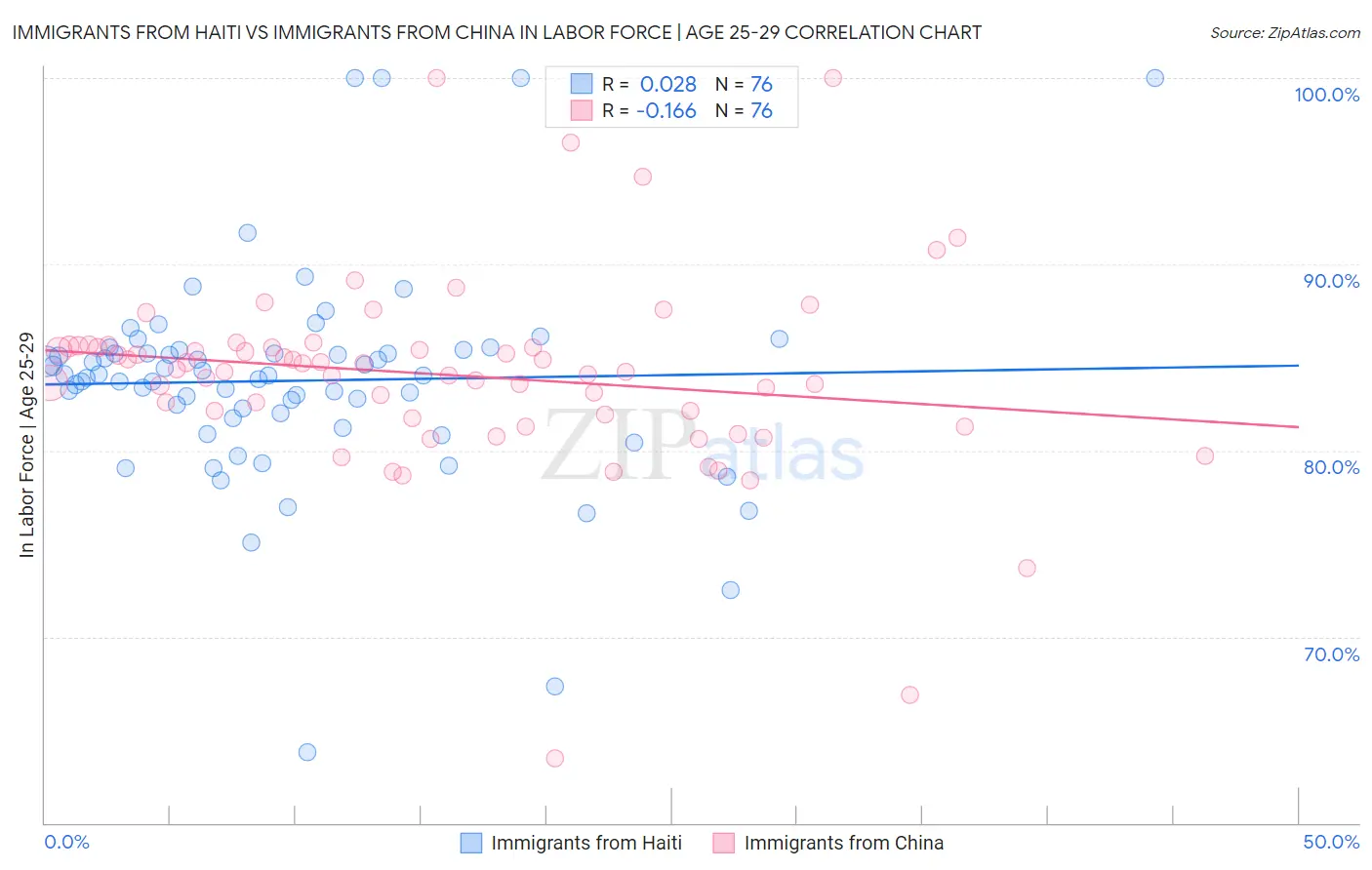 Immigrants from Haiti vs Immigrants from China In Labor Force | Age 25-29