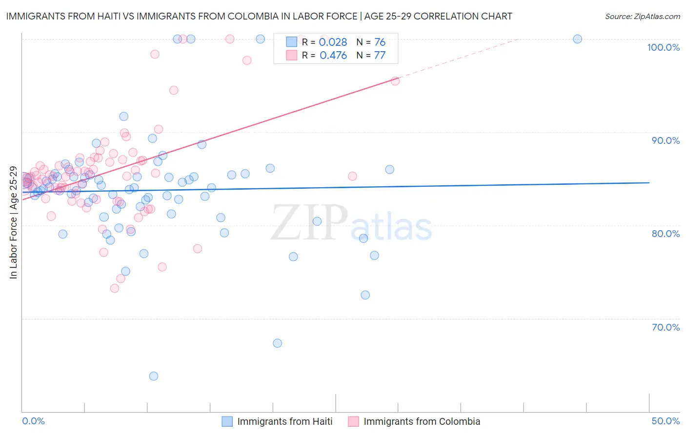 Immigrants from Haiti vs Immigrants from Colombia In Labor Force | Age 25-29