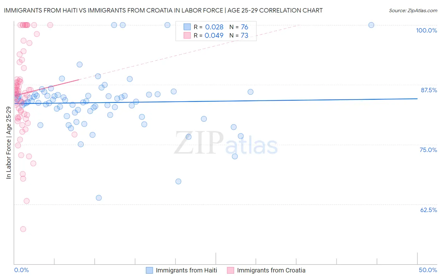 Immigrants from Haiti vs Immigrants from Croatia In Labor Force | Age 25-29