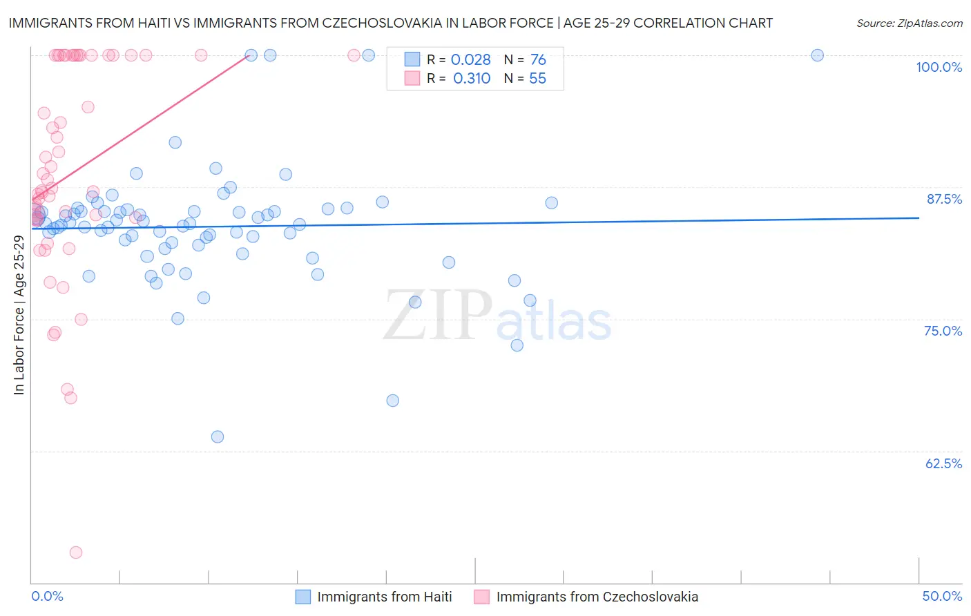 Immigrants from Haiti vs Immigrants from Czechoslovakia In Labor Force | Age 25-29