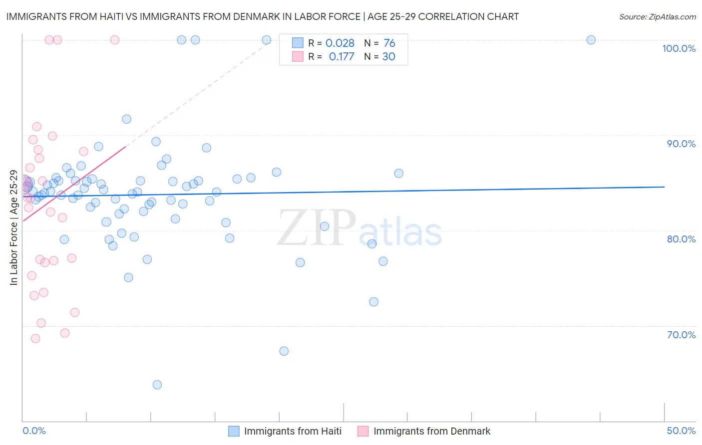 Immigrants from Haiti vs Immigrants from Denmark In Labor Force | Age 25-29