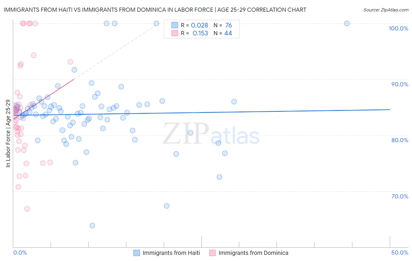 Immigrants from Haiti vs Immigrants from Dominica In Labor Force | Age 25-29
