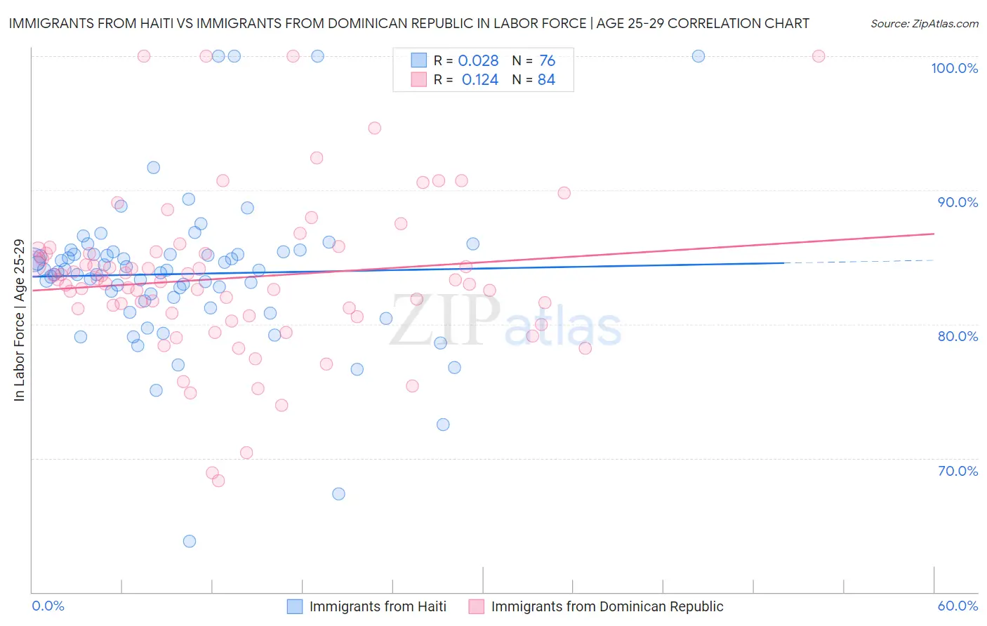 Immigrants from Haiti vs Immigrants from Dominican Republic In Labor Force | Age 25-29