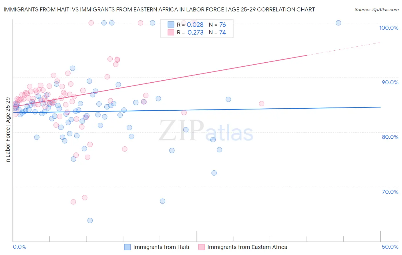 Immigrants from Haiti vs Immigrants from Eastern Africa In Labor Force | Age 25-29