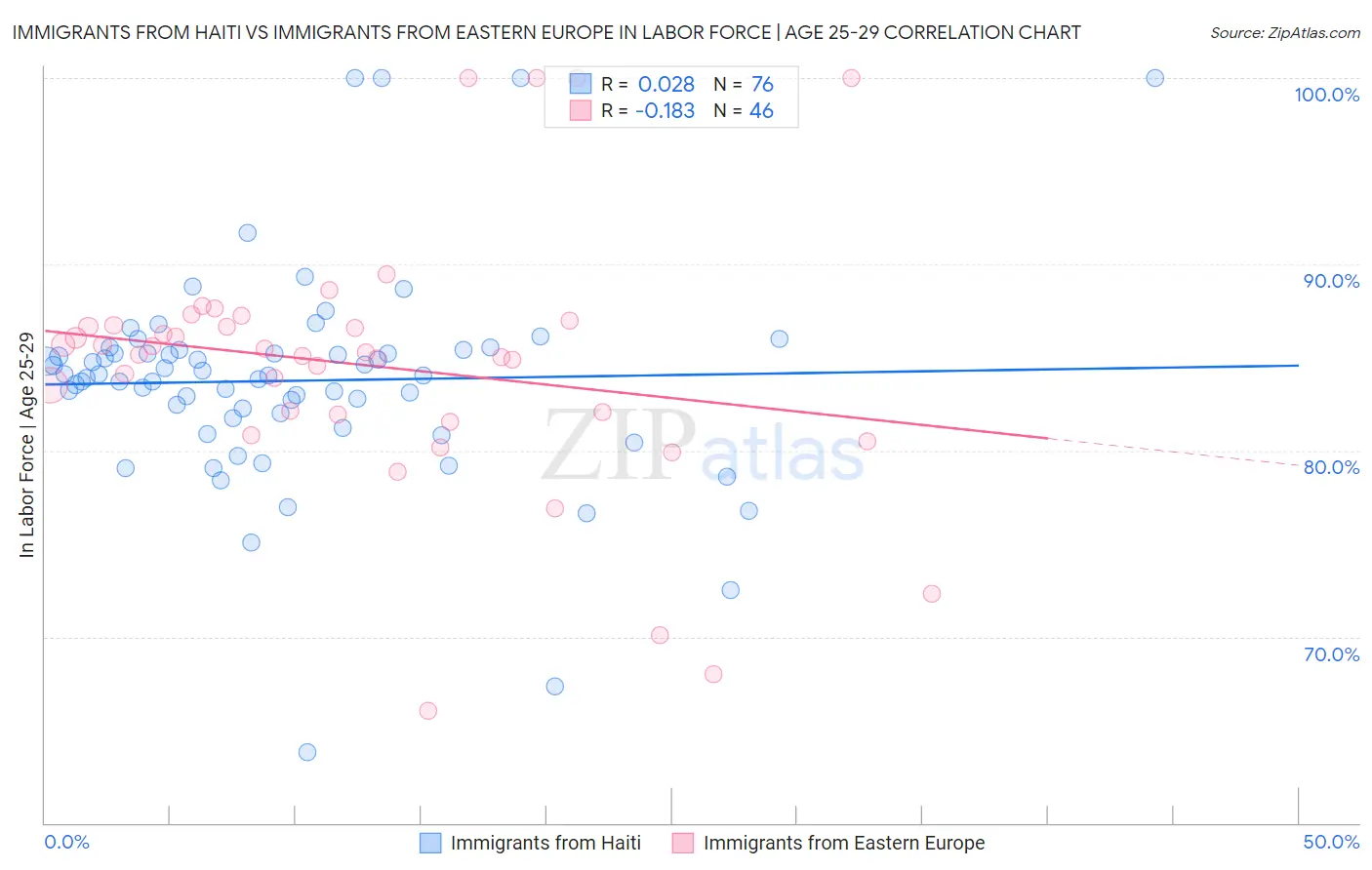 Immigrants from Haiti vs Immigrants from Eastern Europe In Labor Force | Age 25-29