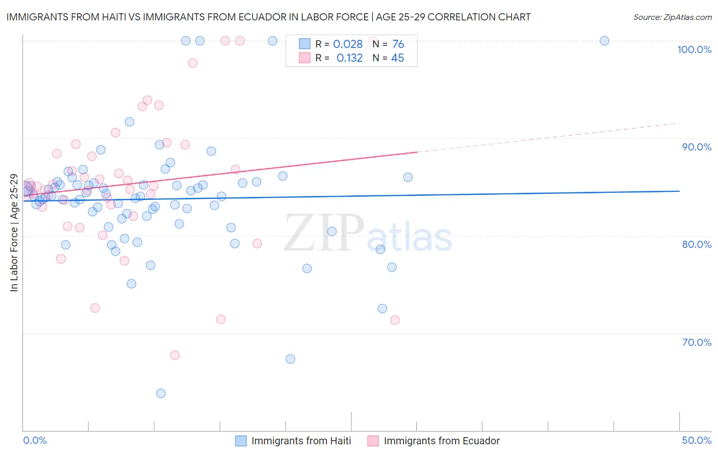 Immigrants from Haiti vs Immigrants from Ecuador In Labor Force | Age 25-29