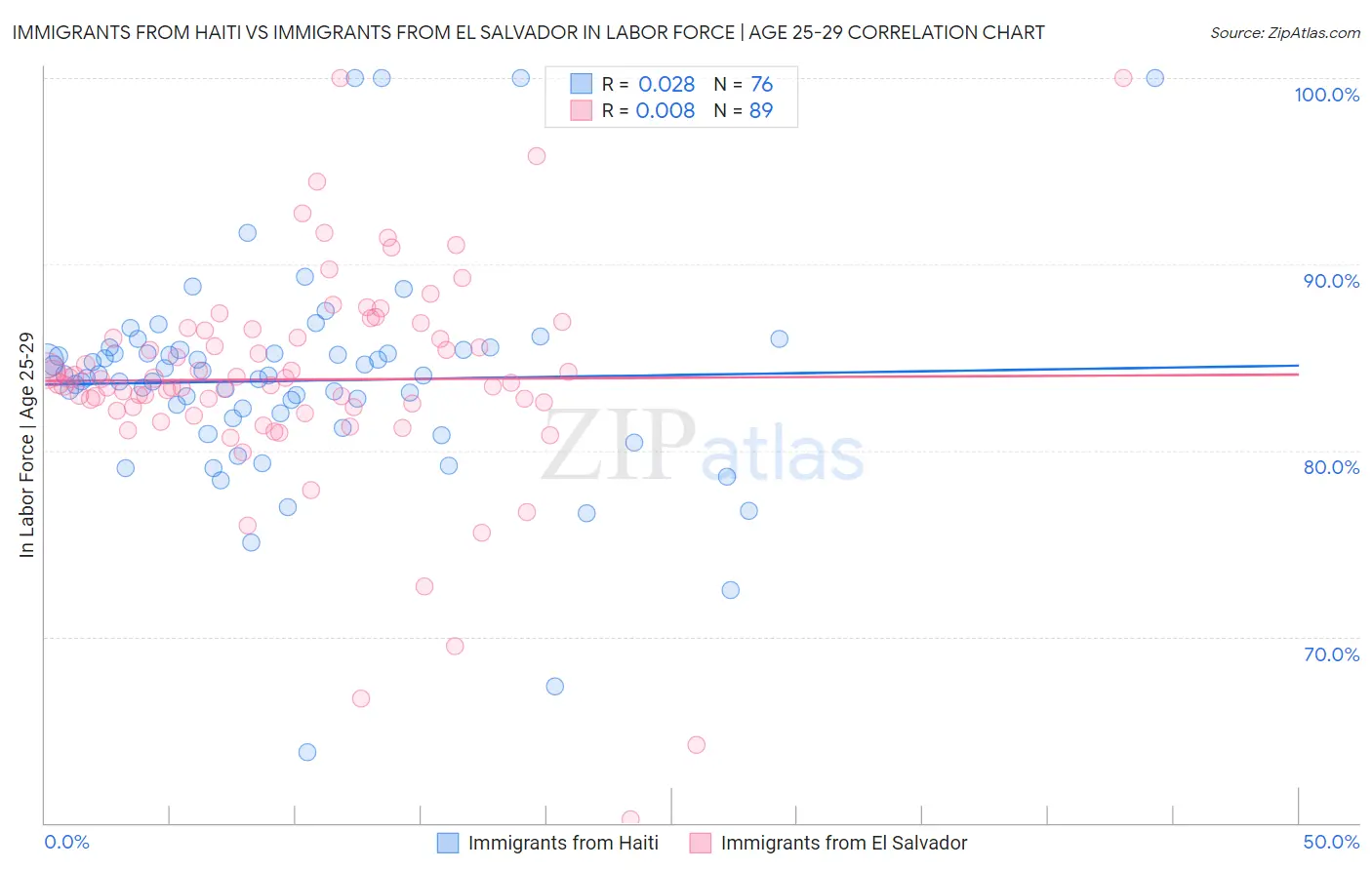 Immigrants from Haiti vs Immigrants from El Salvador In Labor Force | Age 25-29