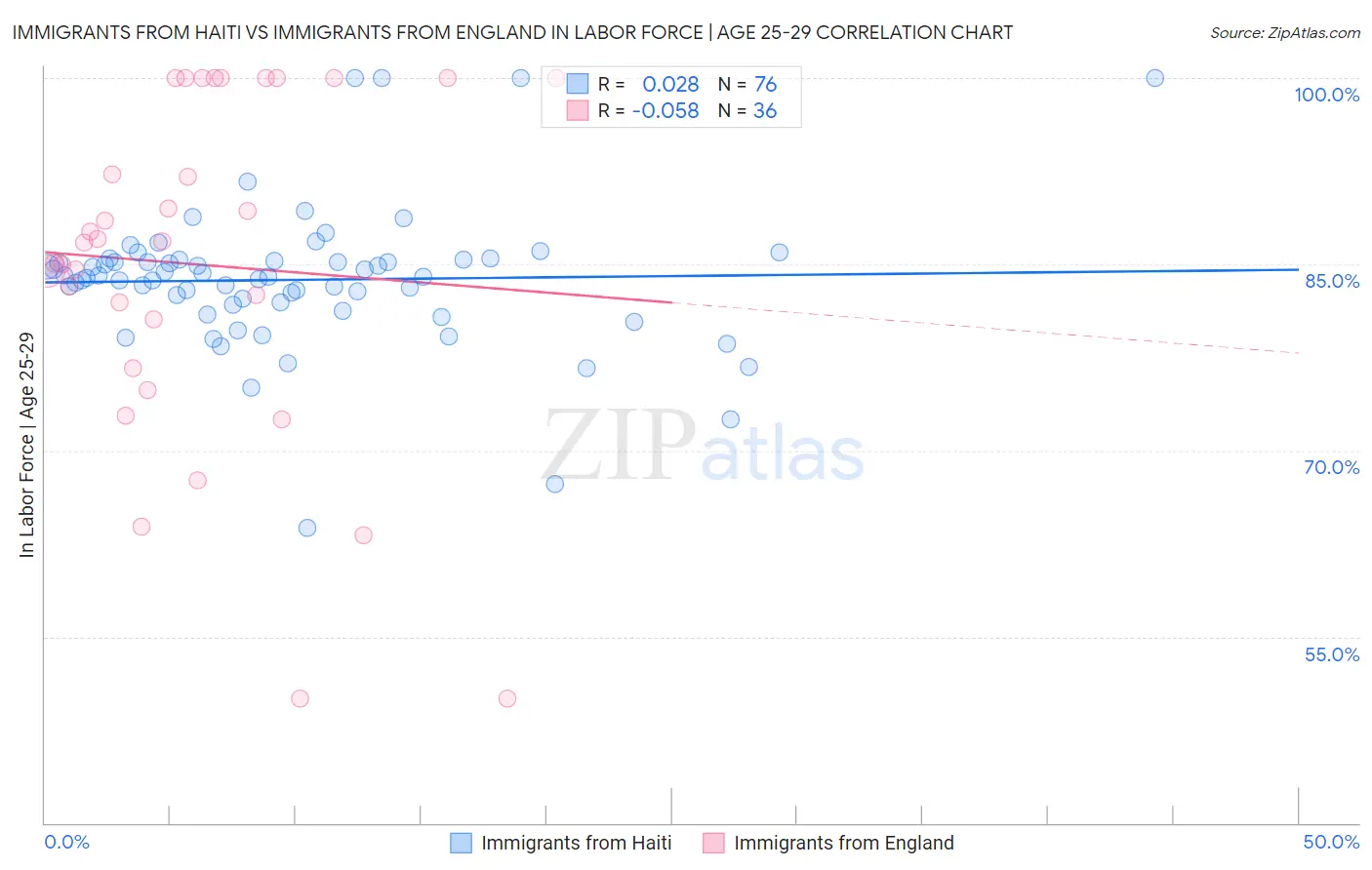 Immigrants from Haiti vs Immigrants from England In Labor Force | Age 25-29
