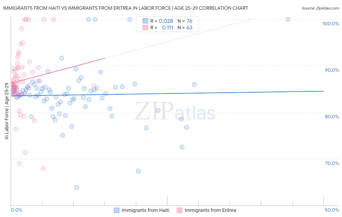 Immigrants from Haiti vs Immigrants from Eritrea In Labor Force | Age 25-29