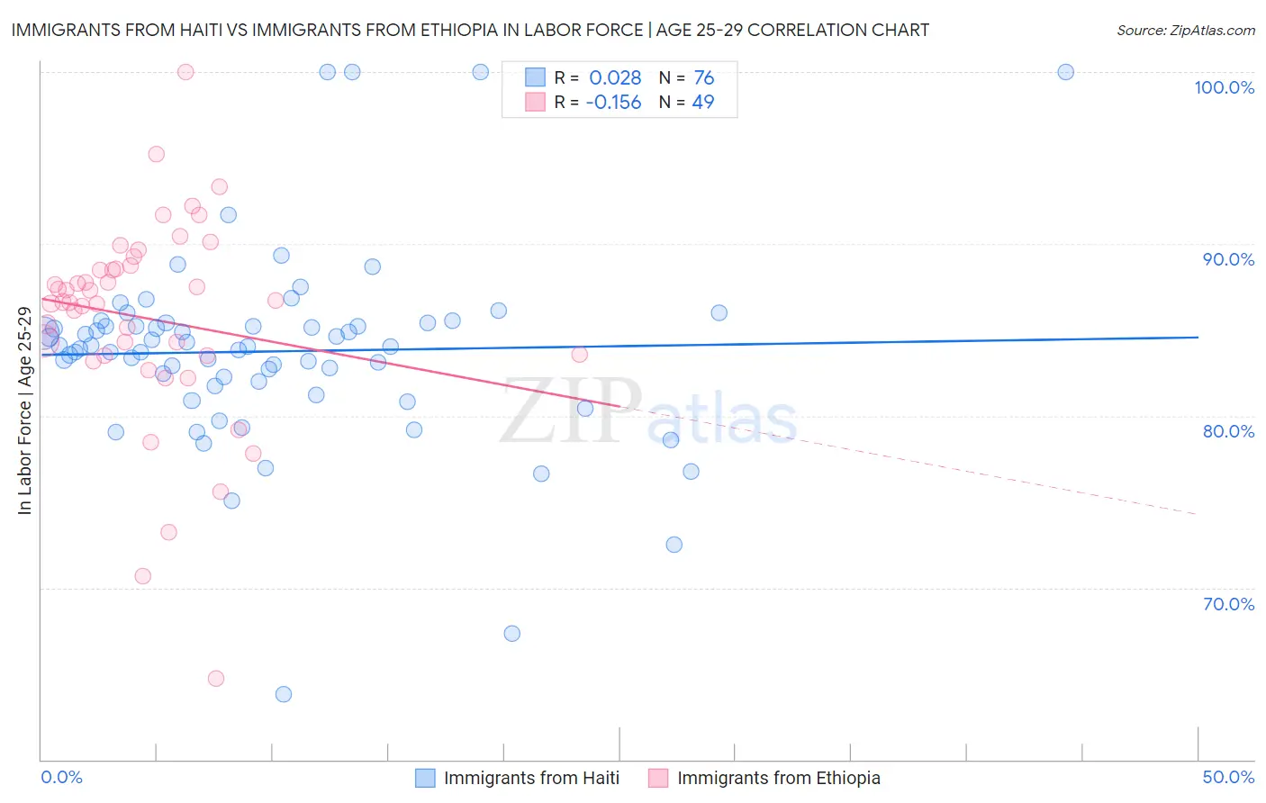 Immigrants from Haiti vs Immigrants from Ethiopia In Labor Force | Age 25-29