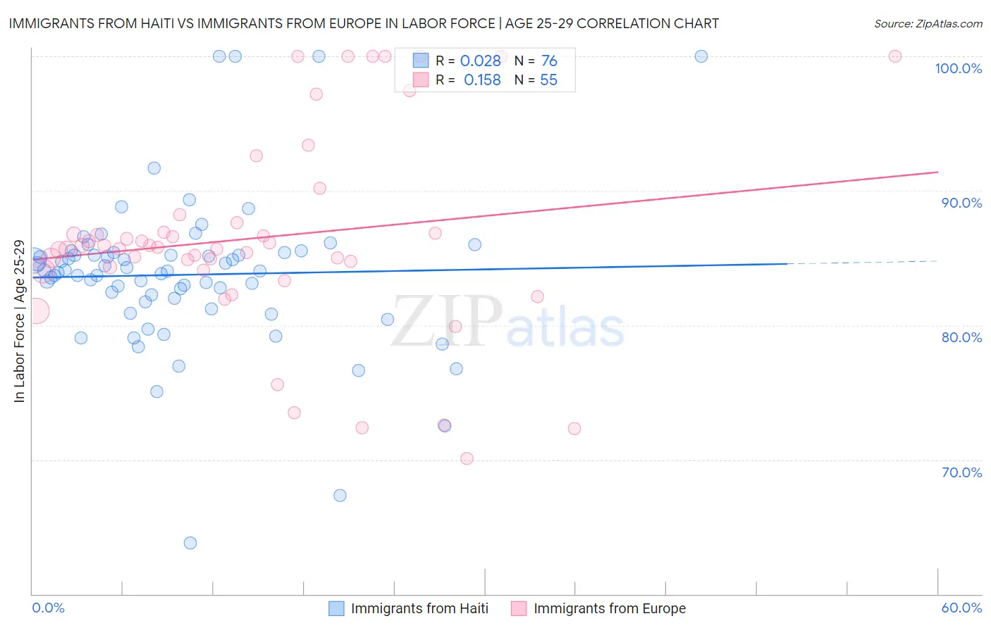 Immigrants from Haiti vs Immigrants from Europe In Labor Force | Age 25-29