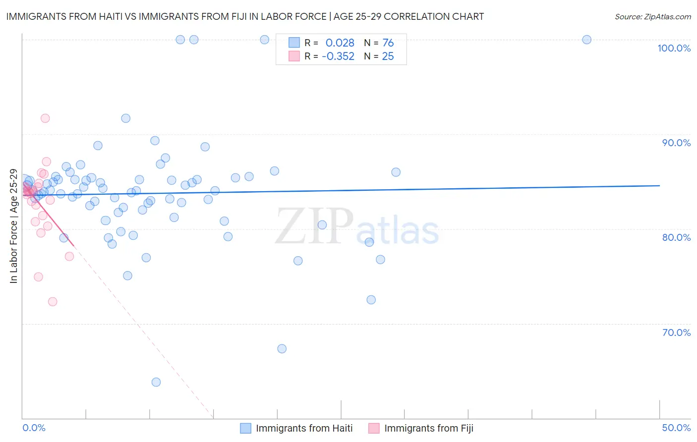 Immigrants from Haiti vs Immigrants from Fiji In Labor Force | Age 25-29