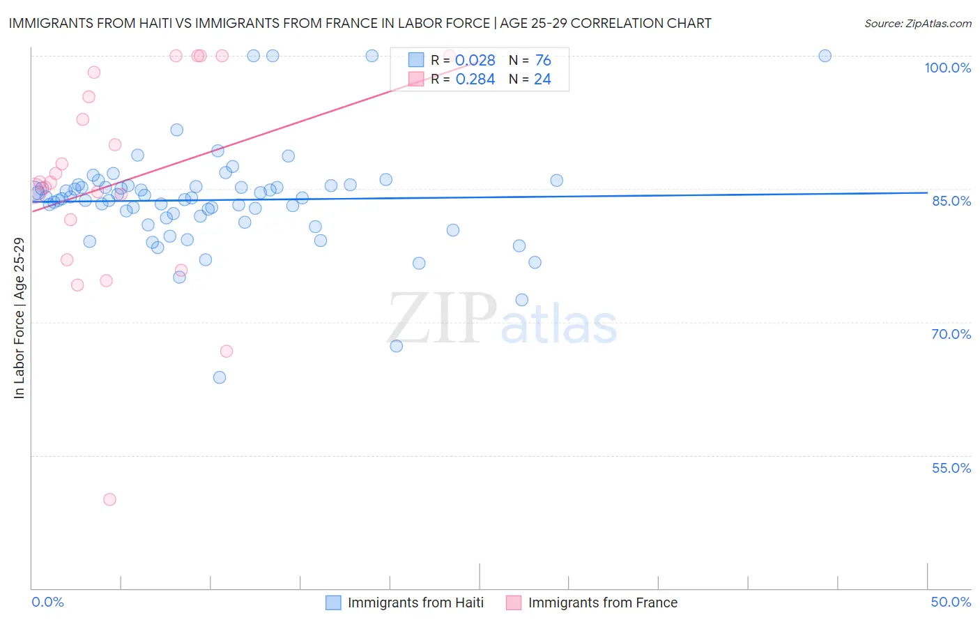 Immigrants from Haiti vs Immigrants from France In Labor Force | Age 25-29