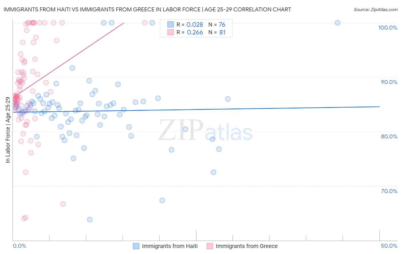 Immigrants from Haiti vs Immigrants from Greece In Labor Force | Age 25-29