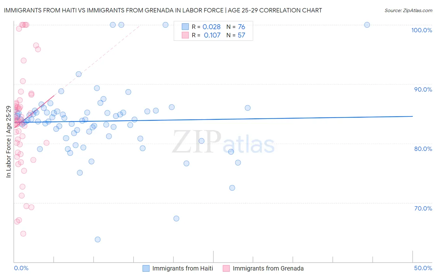 Immigrants from Haiti vs Immigrants from Grenada In Labor Force | Age 25-29