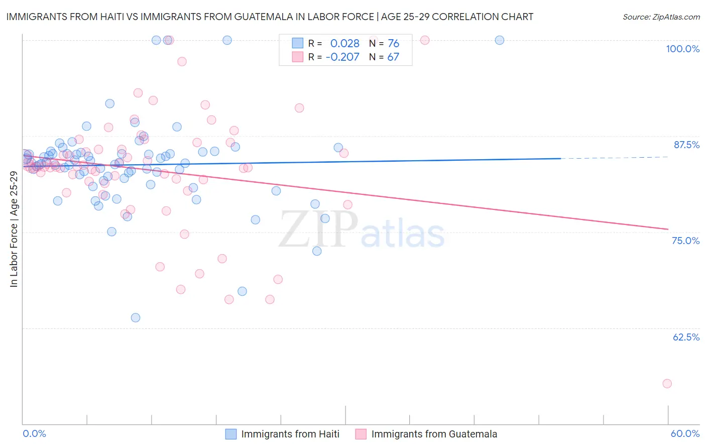 Immigrants from Haiti vs Immigrants from Guatemala In Labor Force | Age 25-29