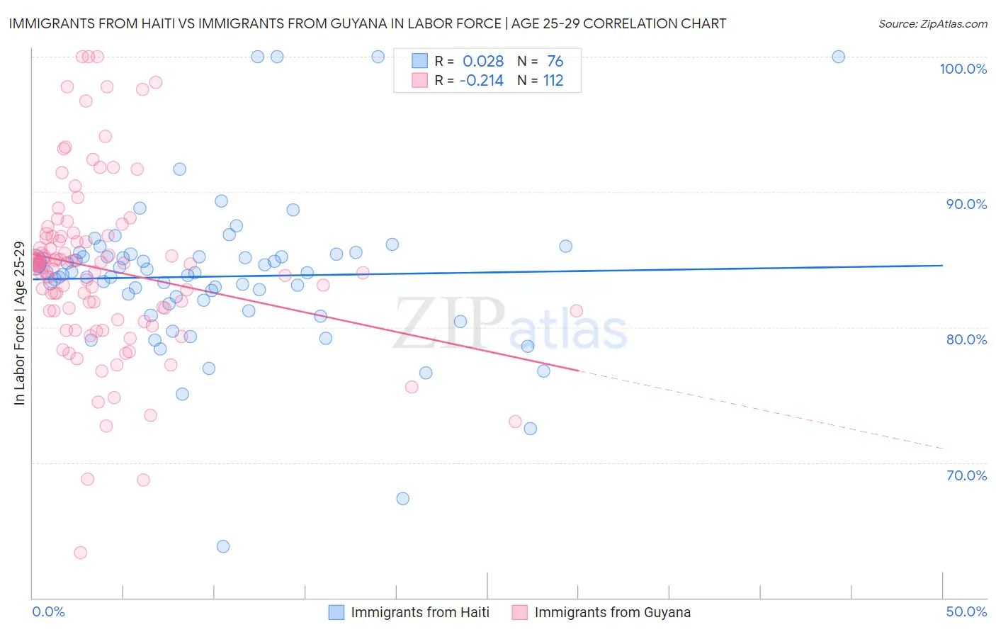 Immigrants from Haiti vs Immigrants from Guyana In Labor Force | Age 25-29