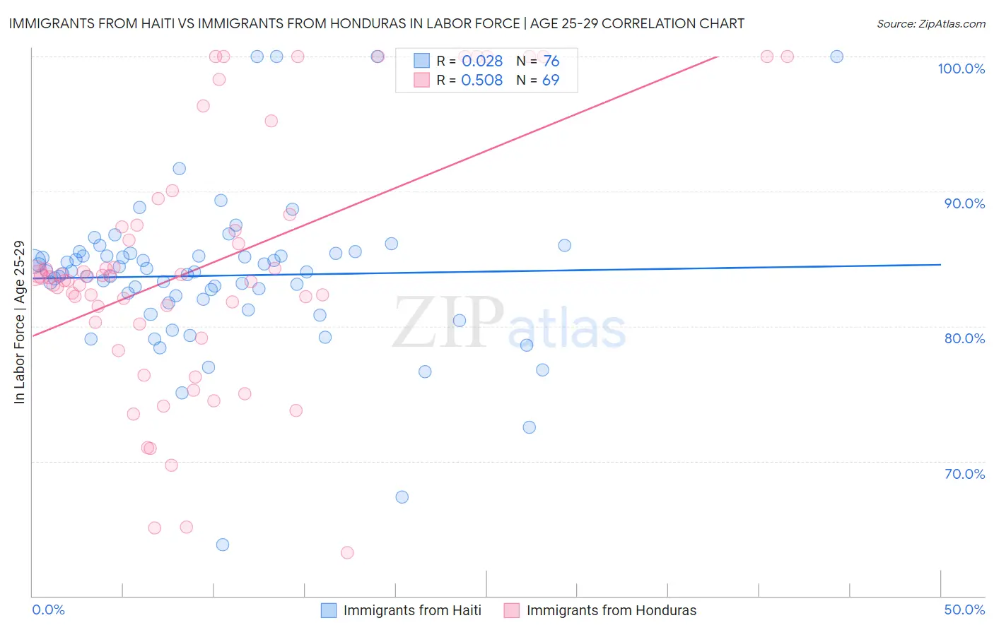 Immigrants from Haiti vs Immigrants from Honduras In Labor Force | Age 25-29