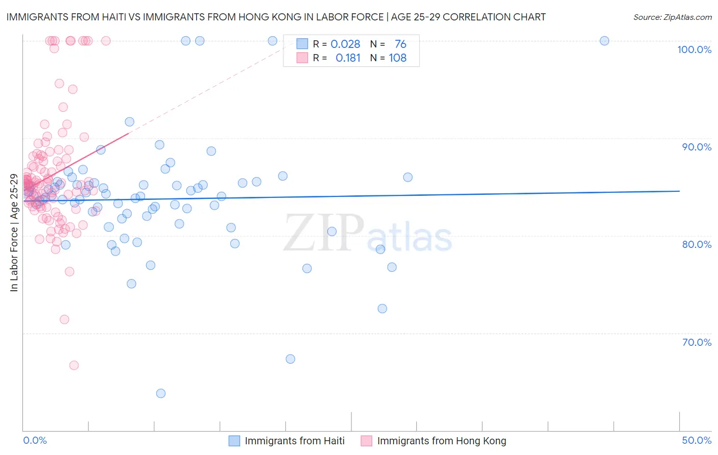 Immigrants from Haiti vs Immigrants from Hong Kong In Labor Force | Age 25-29