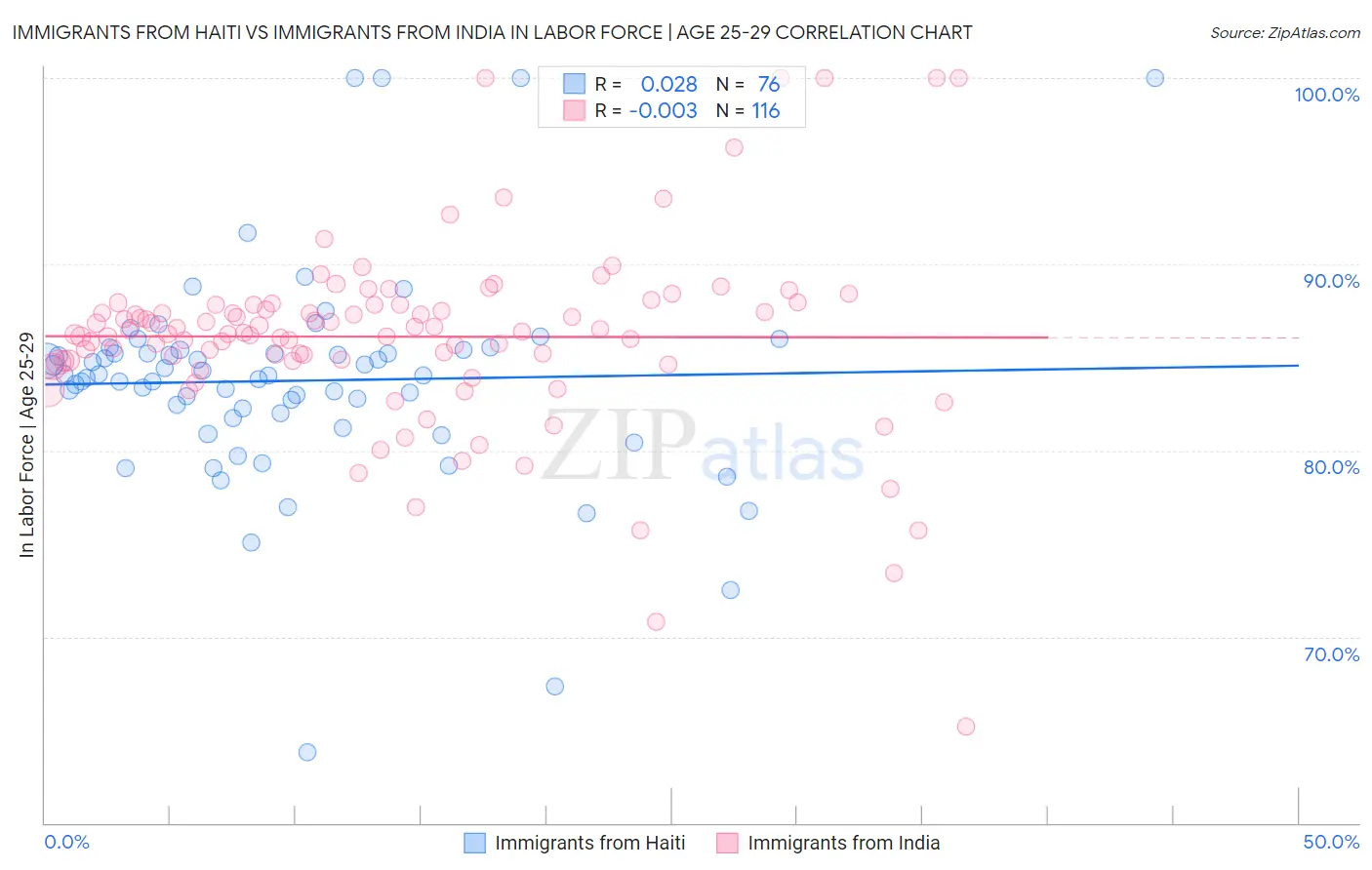Immigrants from Haiti vs Immigrants from India In Labor Force | Age 25-29