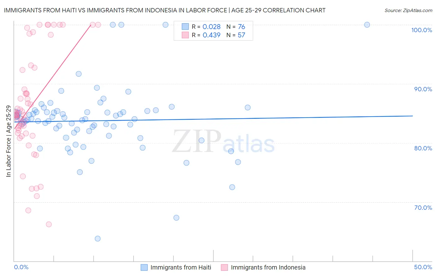 Immigrants from Haiti vs Immigrants from Indonesia In Labor Force | Age 25-29