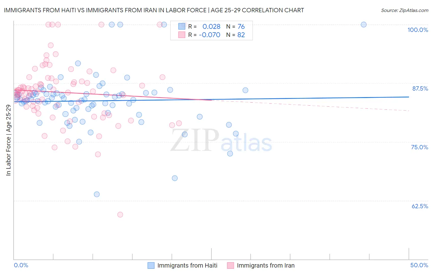 Immigrants from Haiti vs Immigrants from Iran In Labor Force | Age 25-29