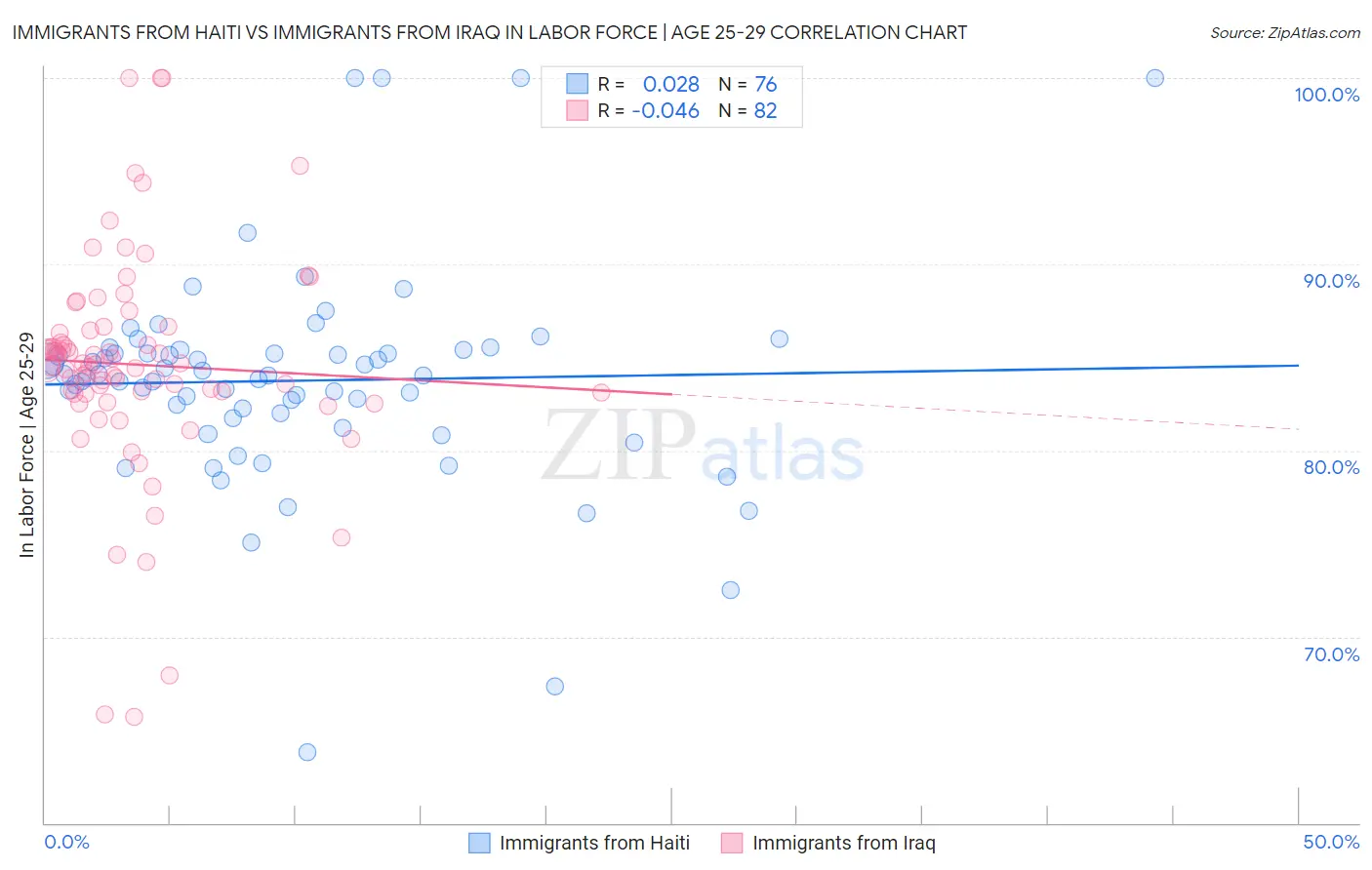 Immigrants from Haiti vs Immigrants from Iraq In Labor Force | Age 25-29