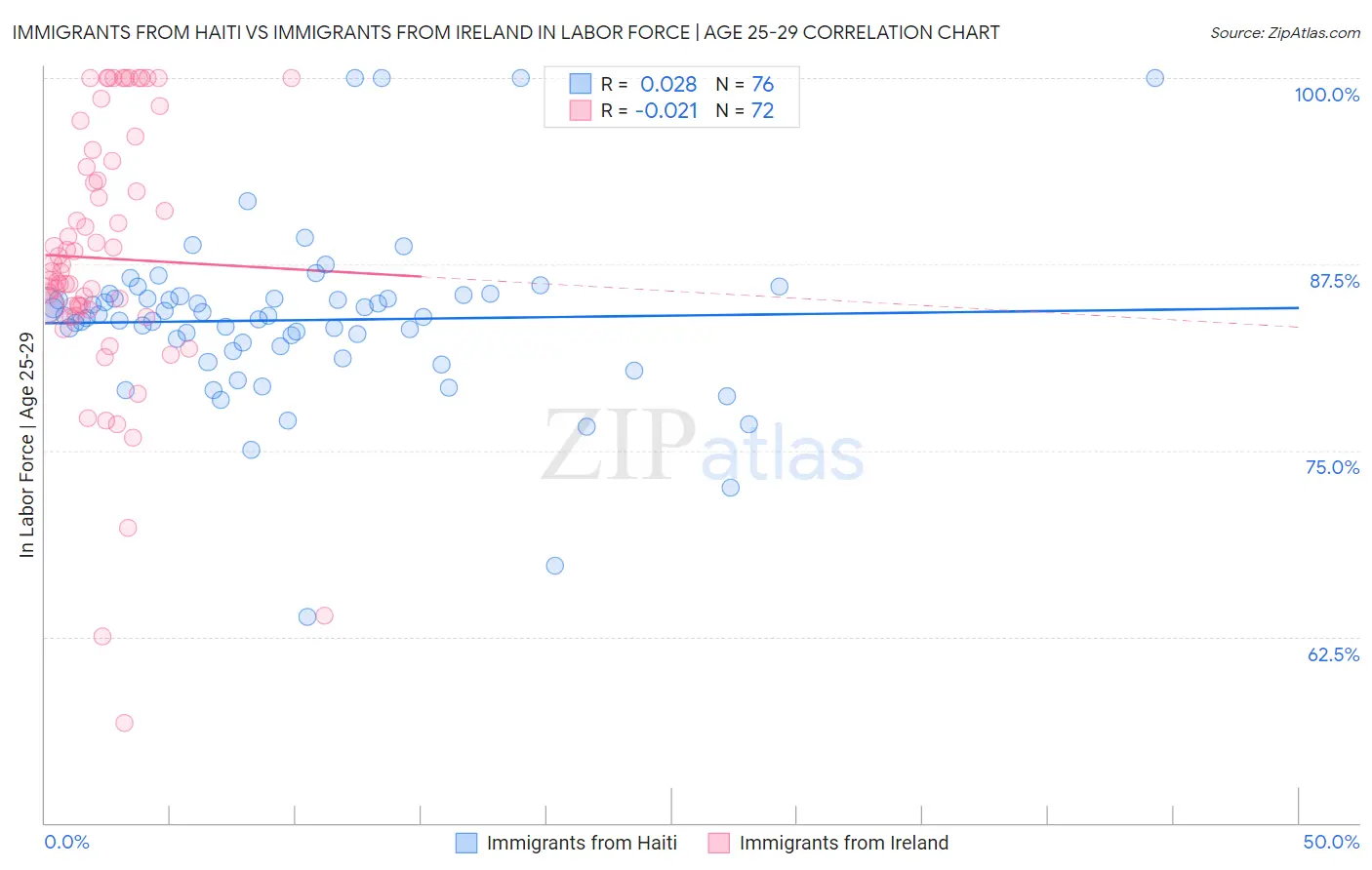 Immigrants from Haiti vs Immigrants from Ireland In Labor Force | Age 25-29
