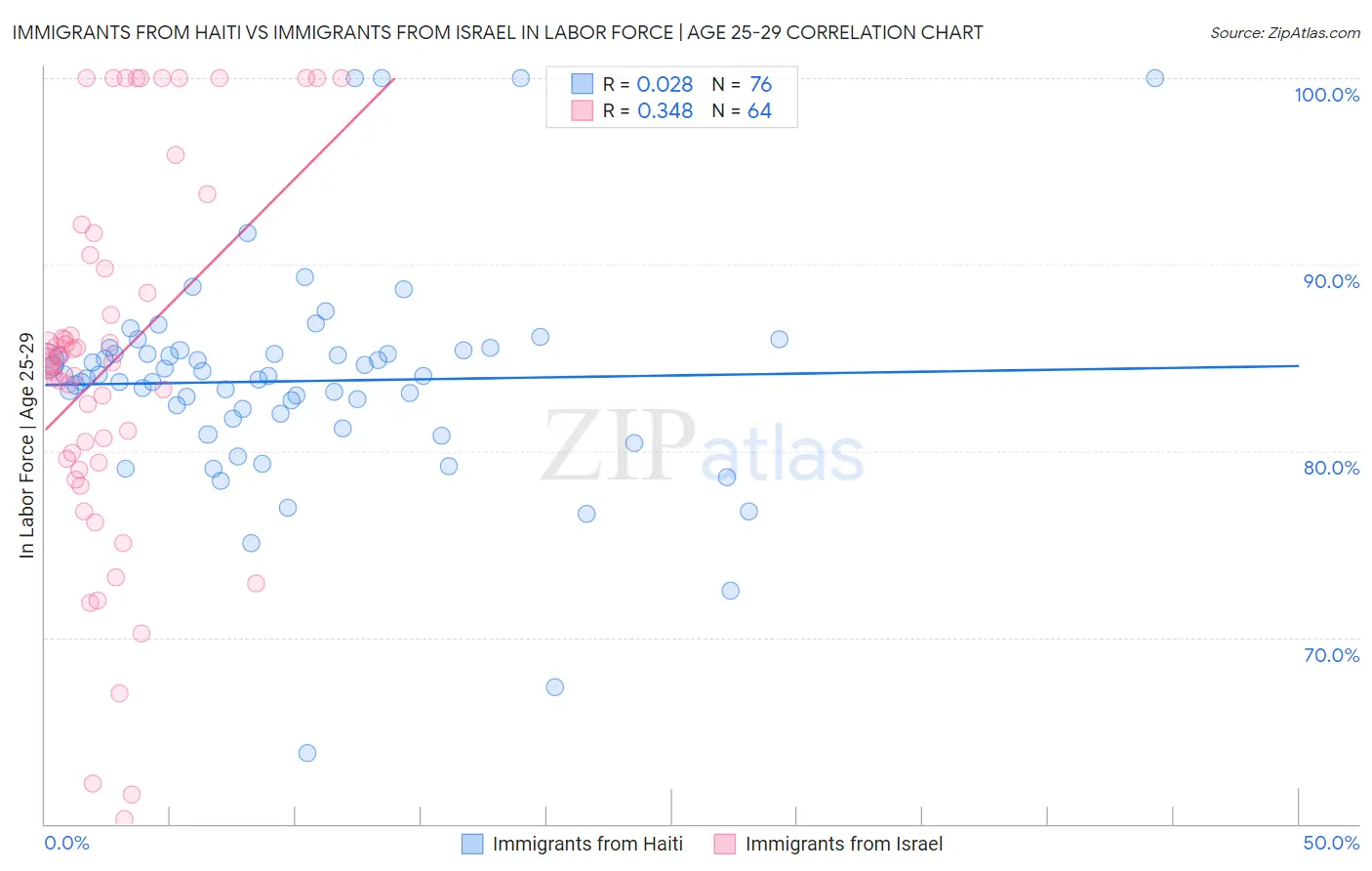 Immigrants from Haiti vs Immigrants from Israel In Labor Force | Age 25-29