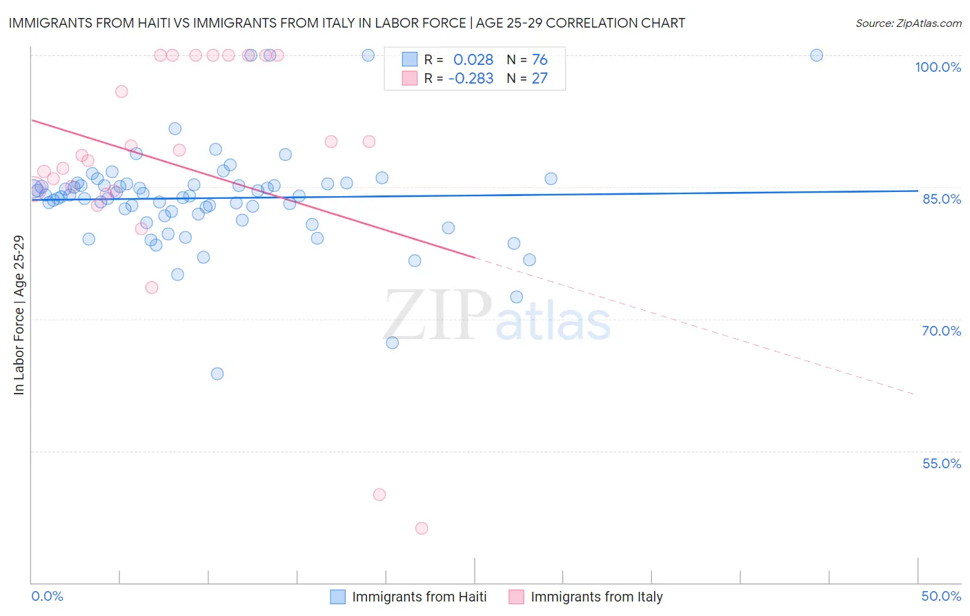 Immigrants from Haiti vs Immigrants from Italy In Labor Force | Age 25-29