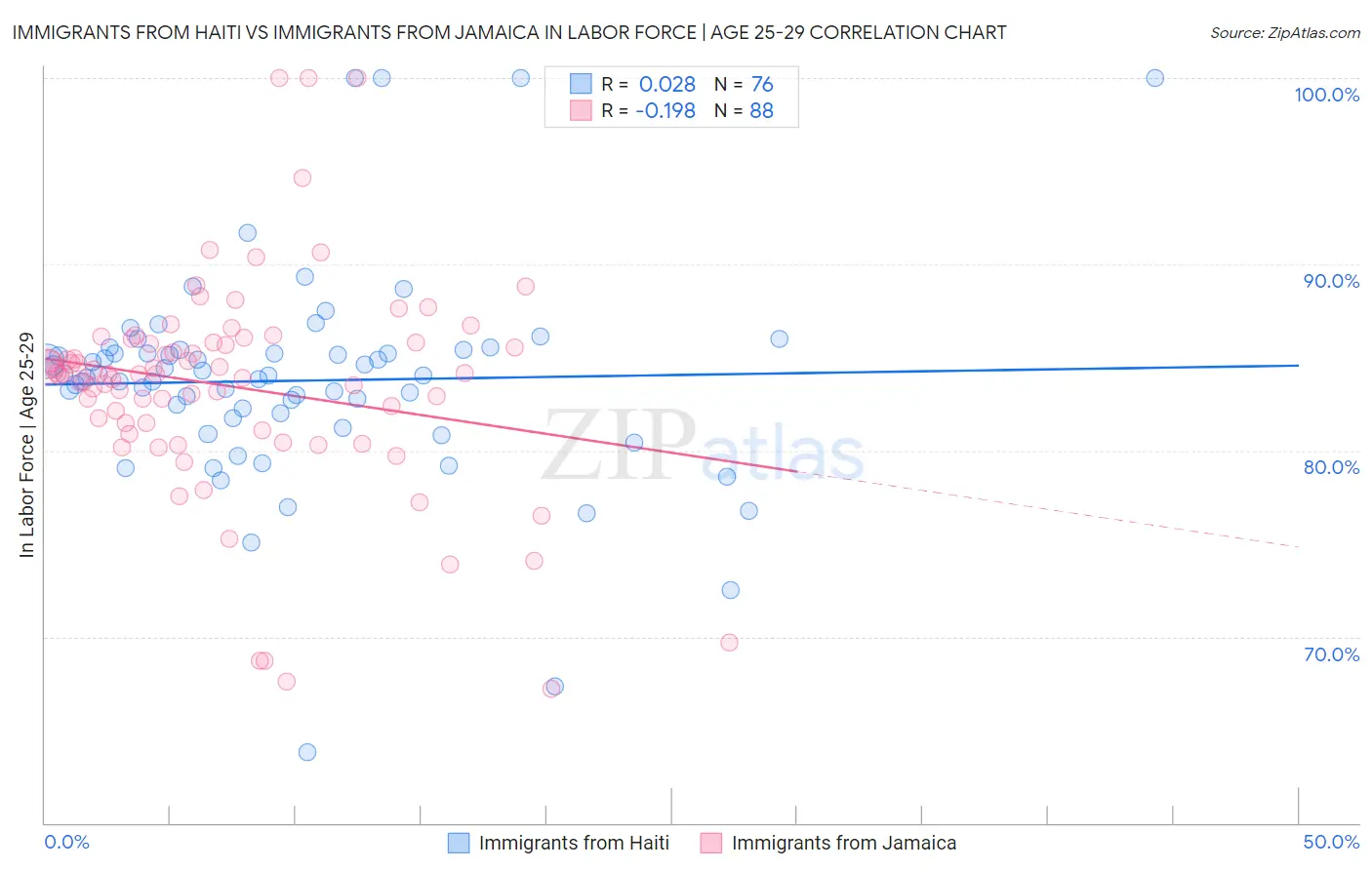 Immigrants from Haiti vs Immigrants from Jamaica In Labor Force | Age 25-29