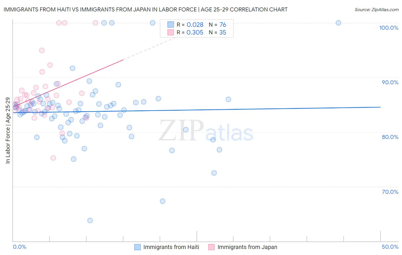 Immigrants from Haiti vs Immigrants from Japan In Labor Force | Age 25-29