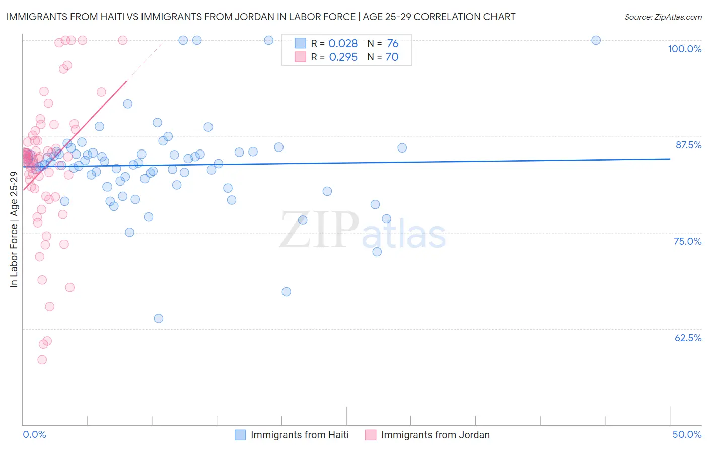 Immigrants from Haiti vs Immigrants from Jordan In Labor Force | Age 25-29