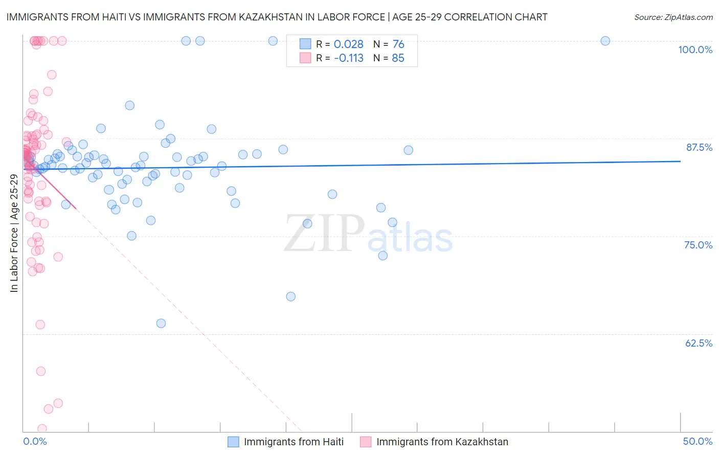 Immigrants from Haiti vs Immigrants from Kazakhstan In Labor Force | Age 25-29