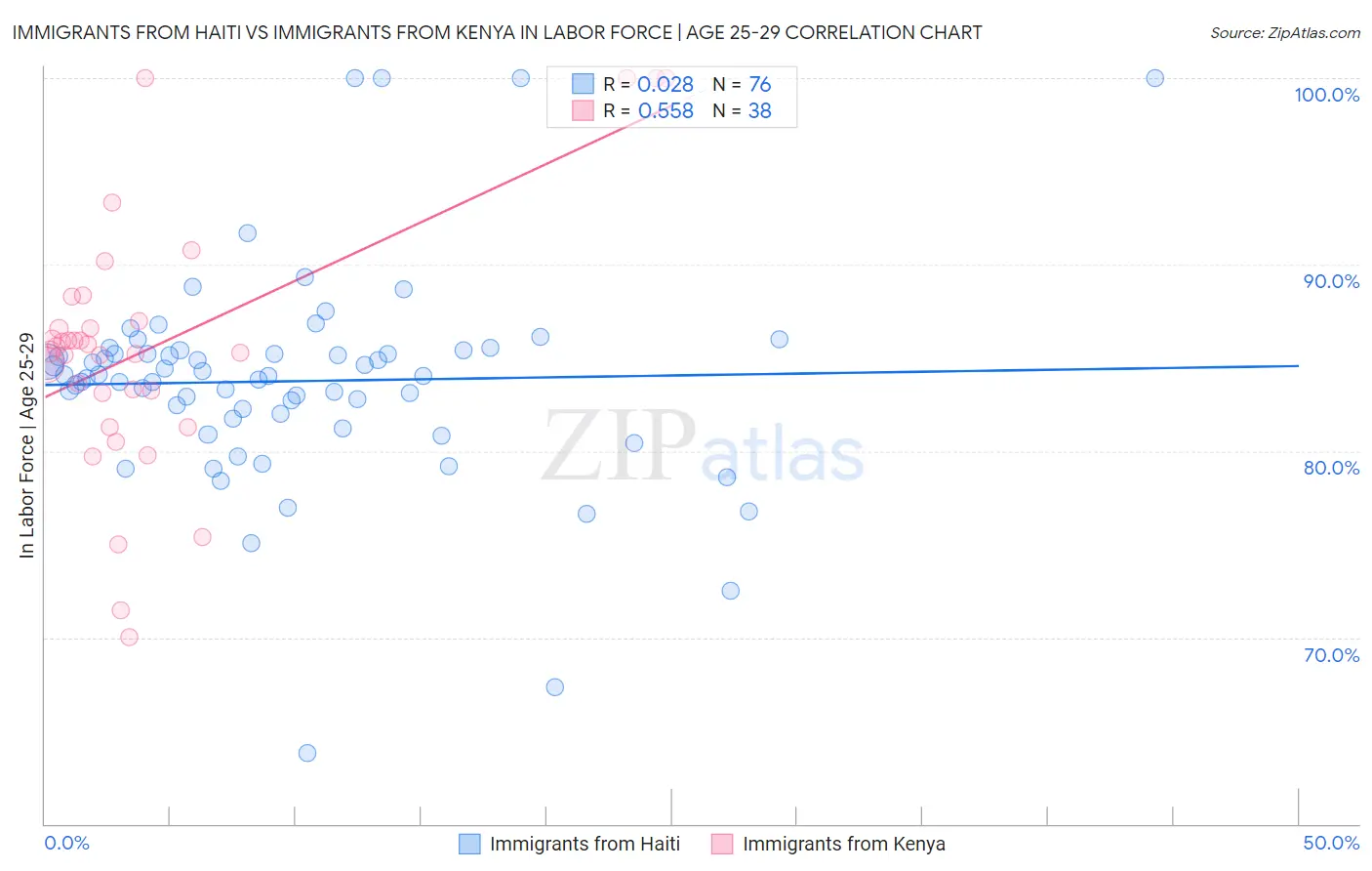 Immigrants from Haiti vs Immigrants from Kenya In Labor Force | Age 25-29