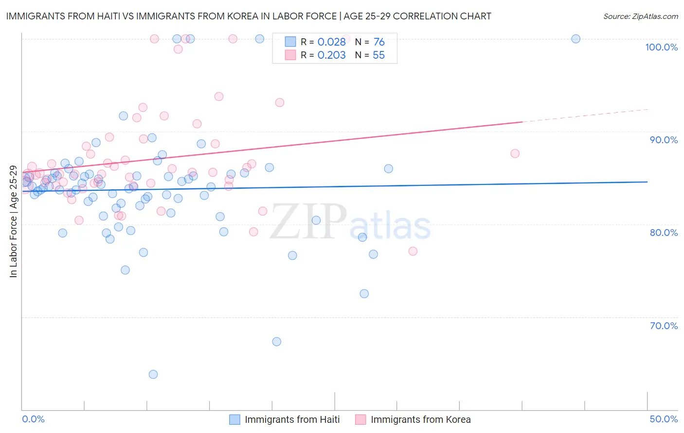 Immigrants from Haiti vs Immigrants from Korea In Labor Force | Age 25-29