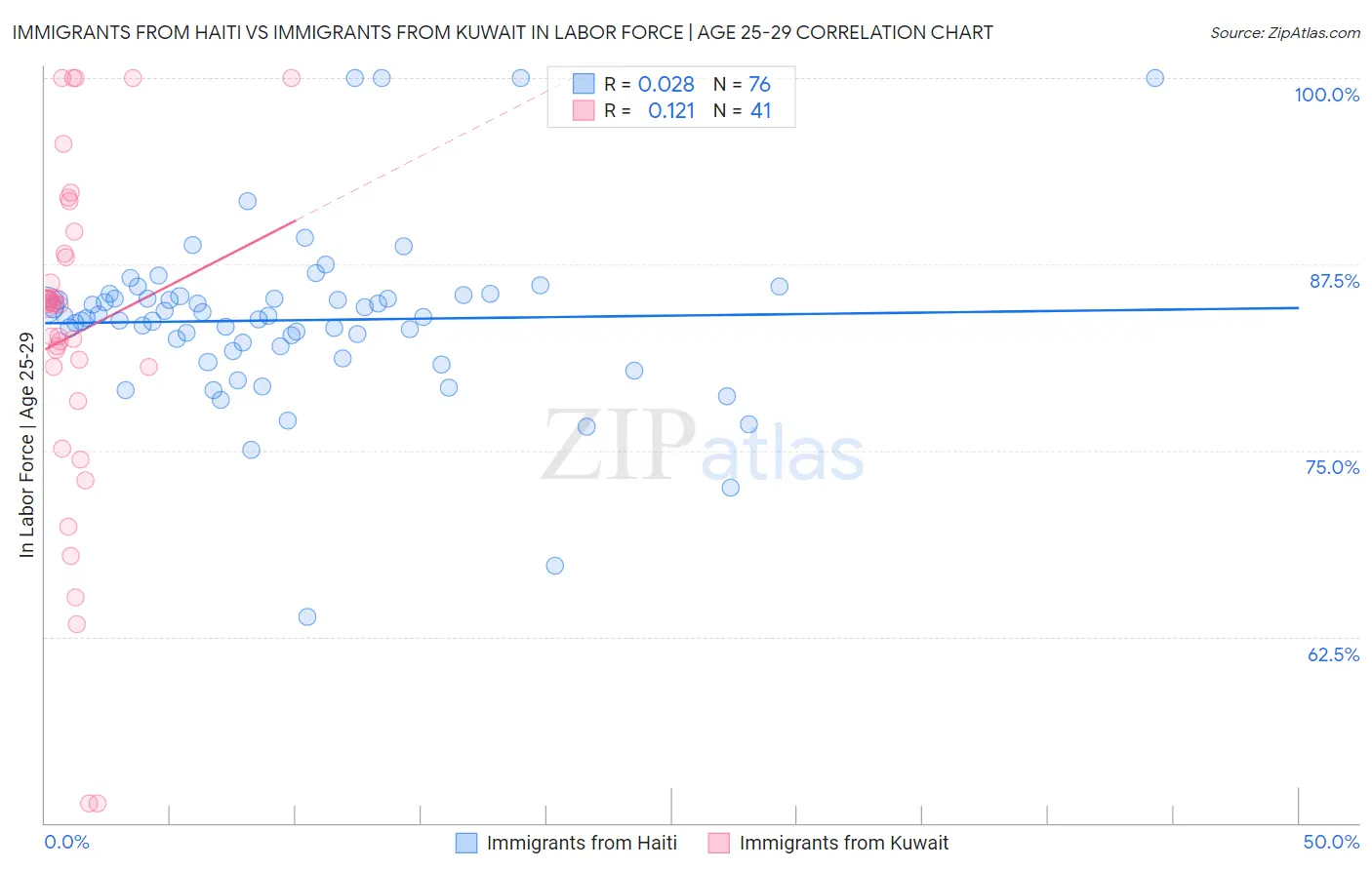 Immigrants from Haiti vs Immigrants from Kuwait In Labor Force | Age 25-29