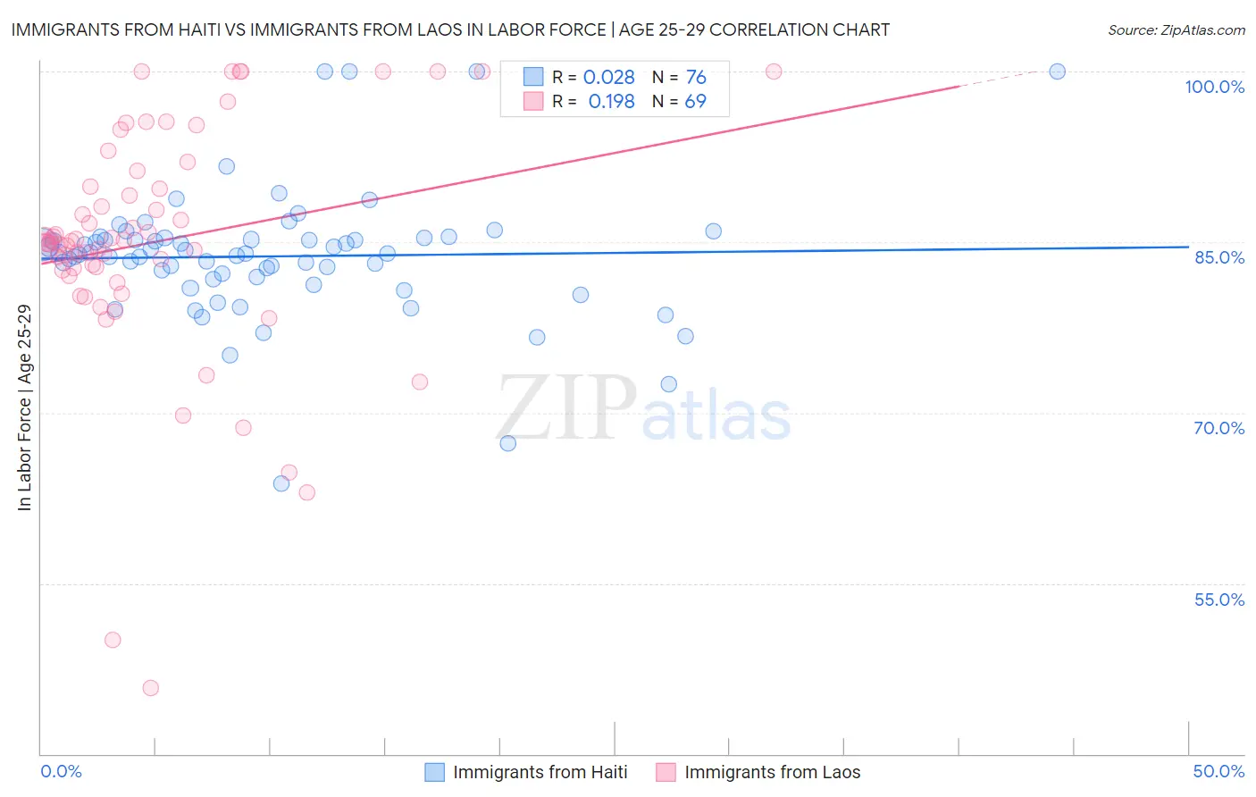 Immigrants from Haiti vs Immigrants from Laos In Labor Force | Age 25-29