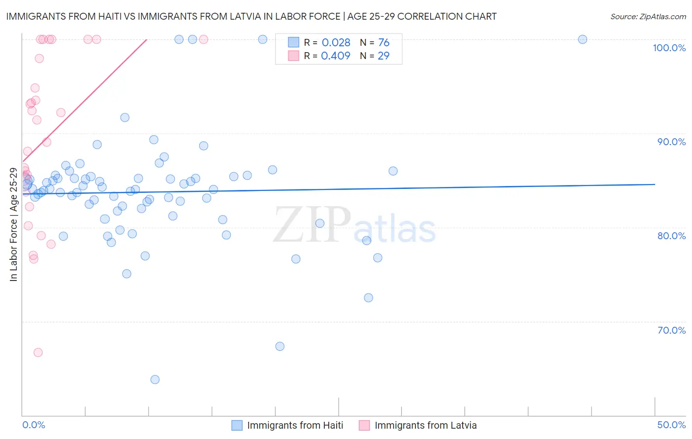Immigrants from Haiti vs Immigrants from Latvia In Labor Force | Age 25-29