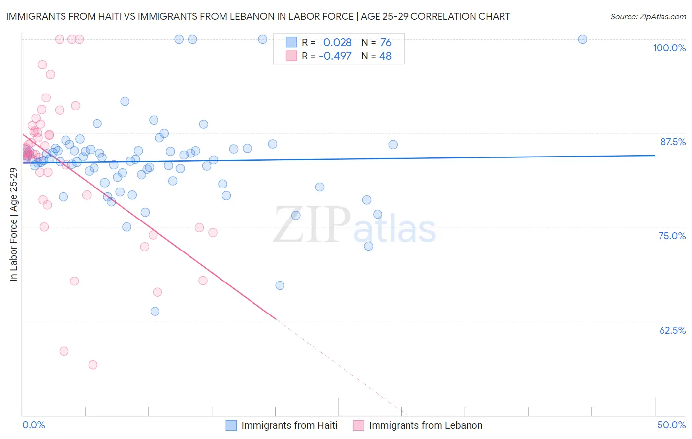 Immigrants from Haiti vs Immigrants from Lebanon In Labor Force | Age 25-29