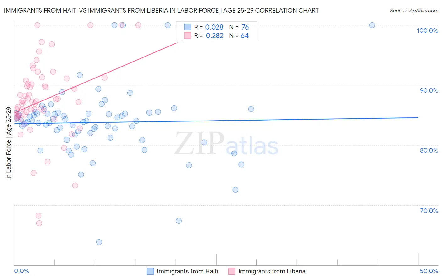 Immigrants from Haiti vs Immigrants from Liberia In Labor Force | Age 25-29