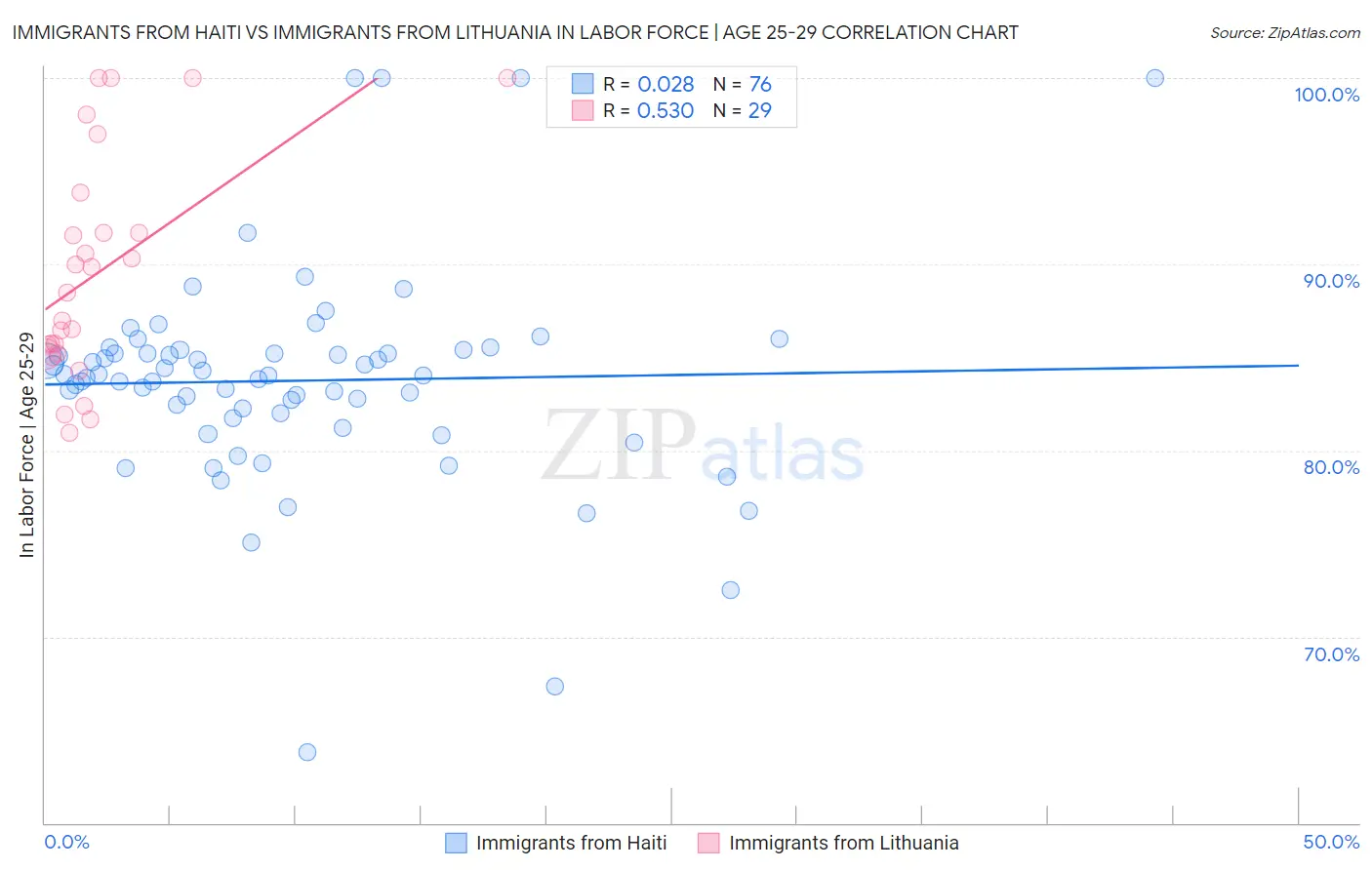 Immigrants from Haiti vs Immigrants from Lithuania In Labor Force | Age 25-29