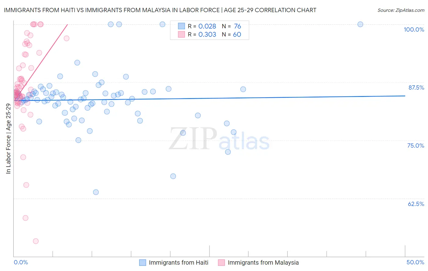 Immigrants from Haiti vs Immigrants from Malaysia In Labor Force | Age 25-29