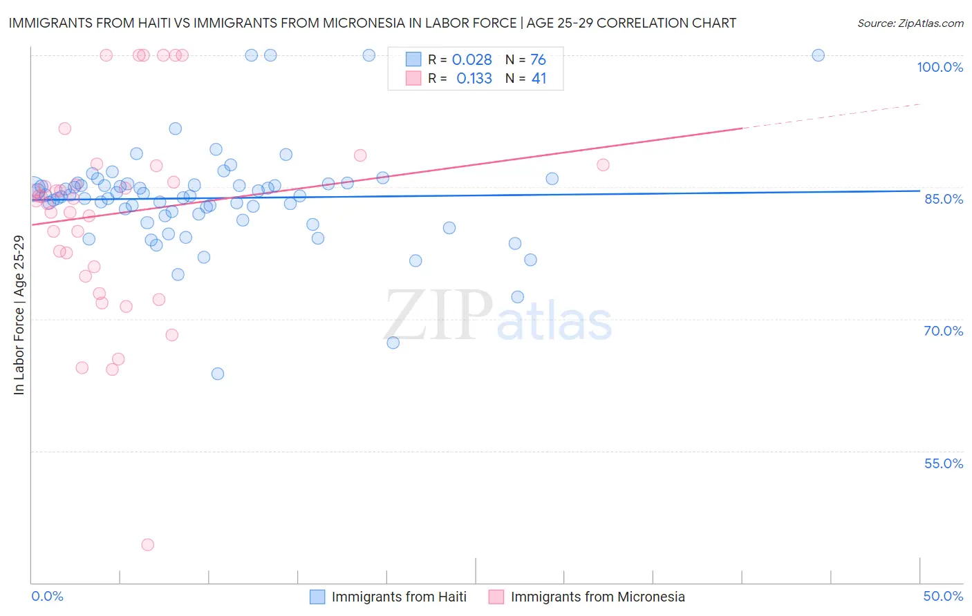 Immigrants from Haiti vs Immigrants from Micronesia In Labor Force | Age 25-29