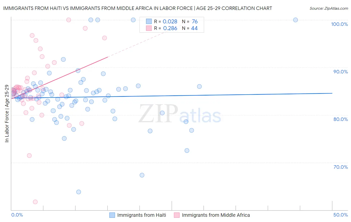 Immigrants from Haiti vs Immigrants from Middle Africa In Labor Force | Age 25-29