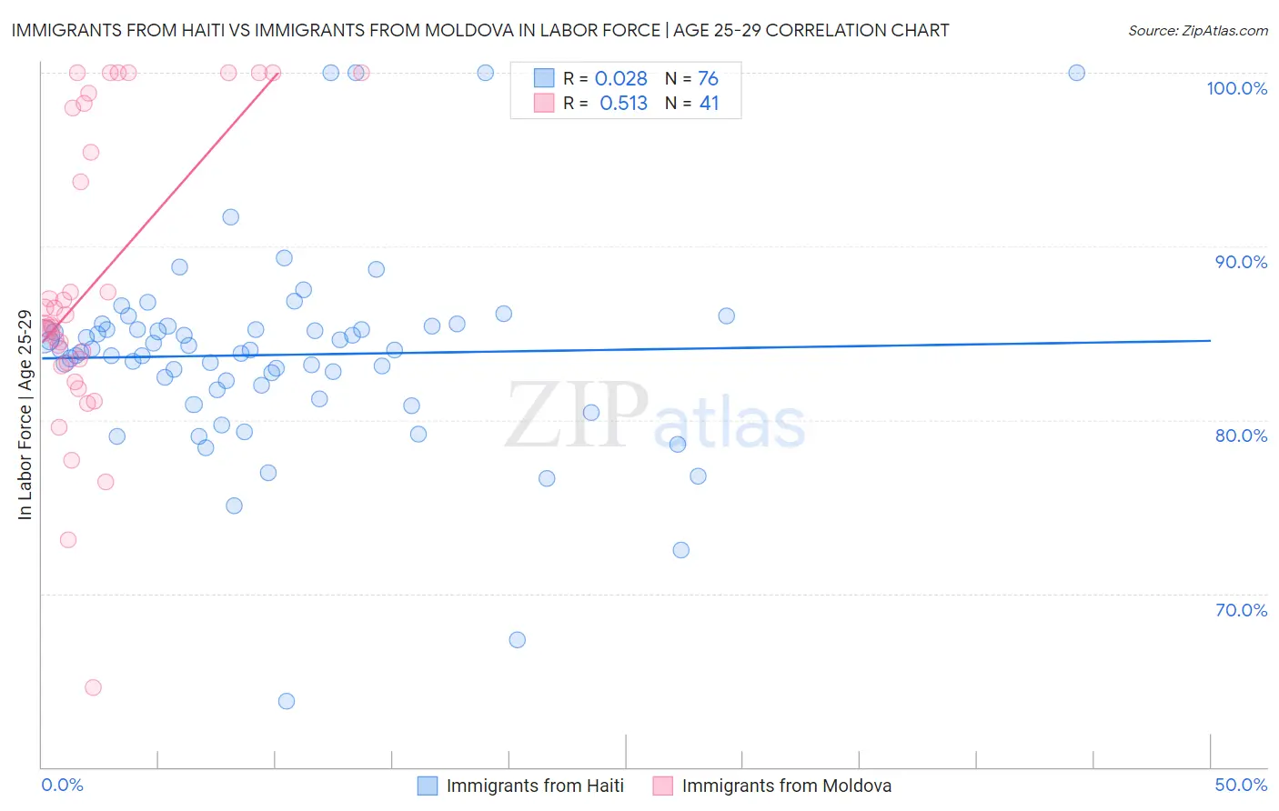 Immigrants from Haiti vs Immigrants from Moldova In Labor Force | Age 25-29