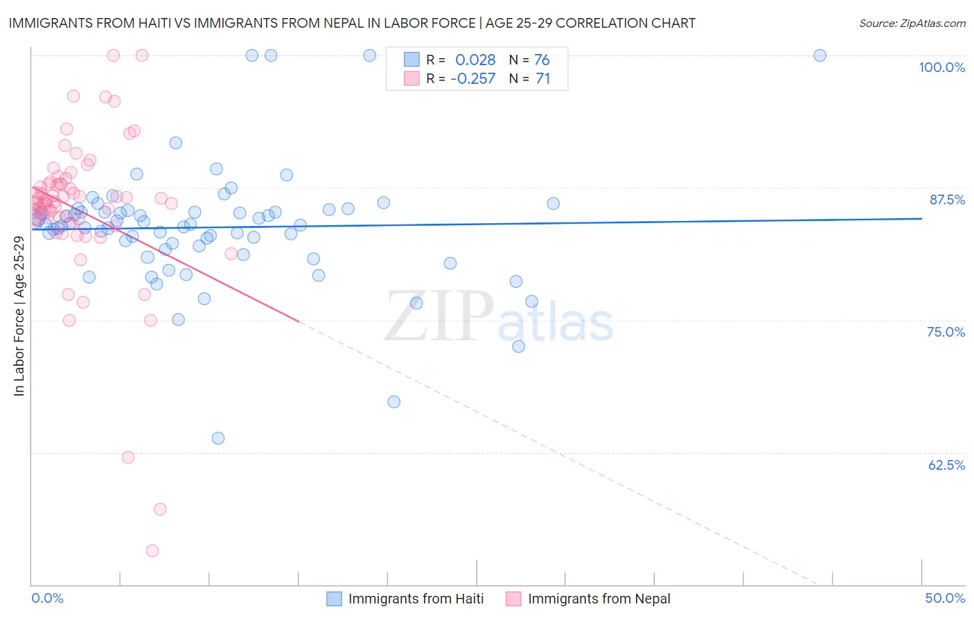 Immigrants from Haiti vs Immigrants from Nepal In Labor Force | Age 25-29