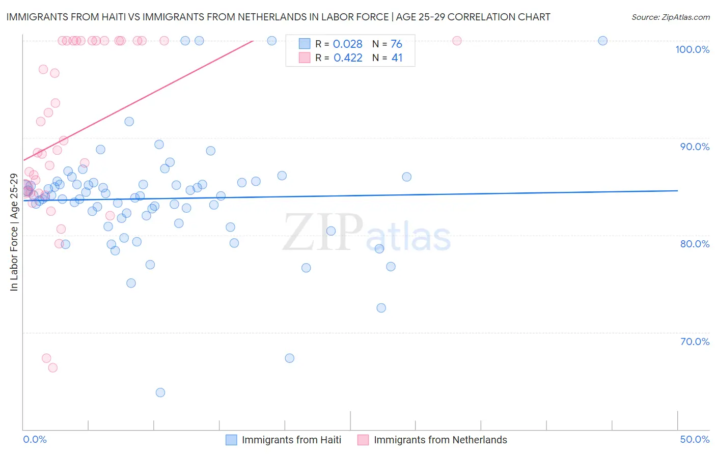 Immigrants from Haiti vs Immigrants from Netherlands In Labor Force | Age 25-29