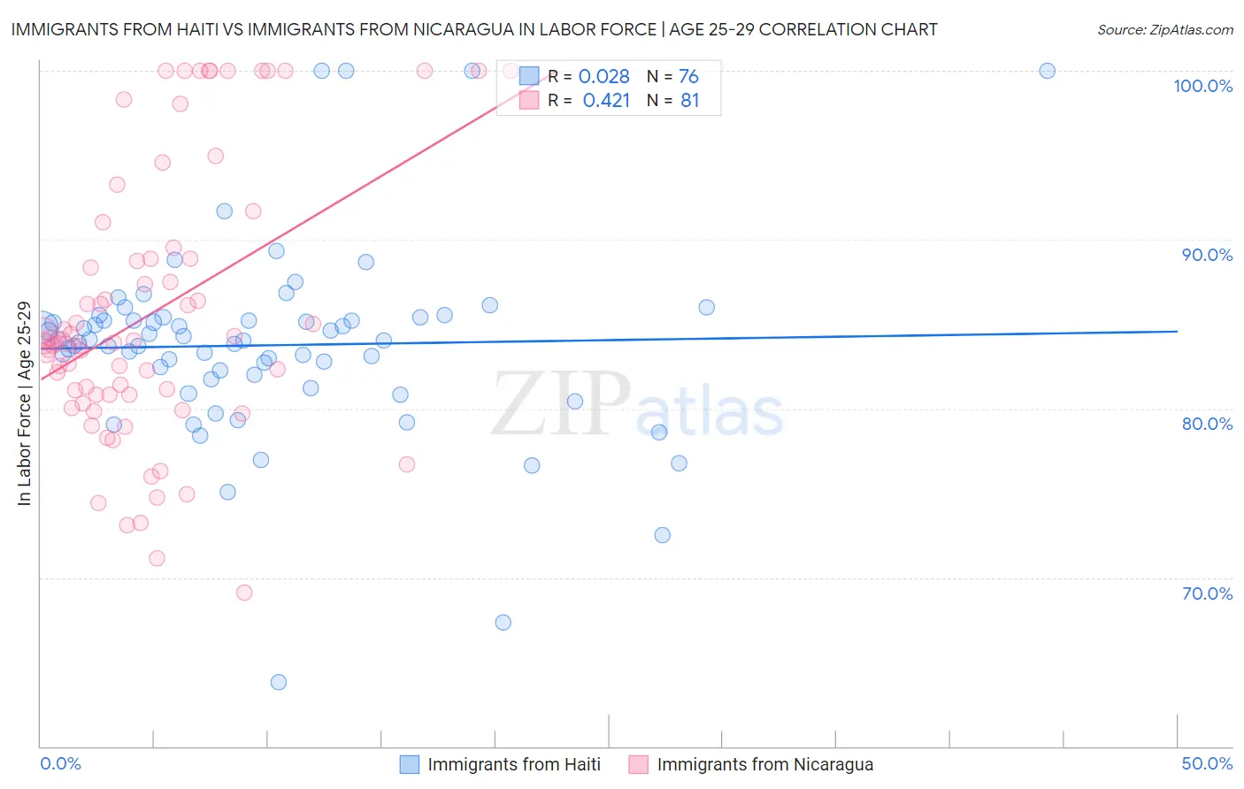 Immigrants from Haiti vs Immigrants from Nicaragua In Labor Force | Age 25-29