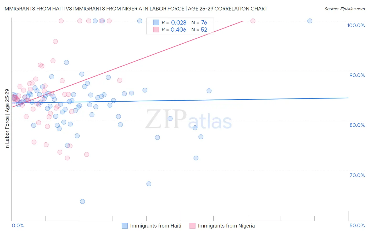 Immigrants from Haiti vs Immigrants from Nigeria In Labor Force | Age 25-29